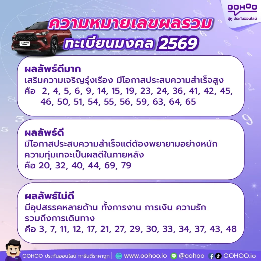 คำนวณเลขทะเบียนรถมงคล ปี 2569 ฟรี (สูตรพระเจ้า + วันเกิด)