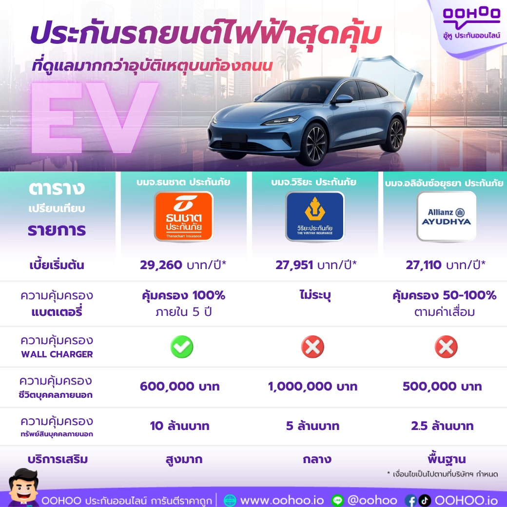 ประกันรถยนต์ไฟฟ้า EV