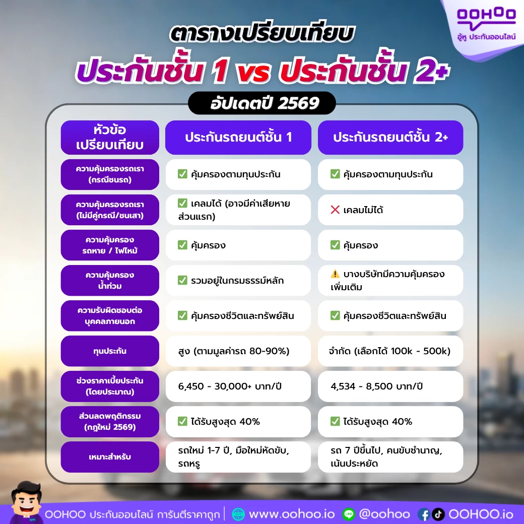 ประกันรถยนต์ชั้น 1 vs ชั้น2+ ที่ไหนดี