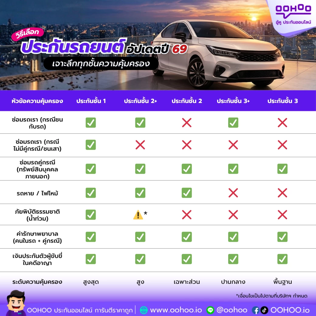 ตารางเปรียบเทียบประกันรถยนต์แต่ละชั้นประกัน