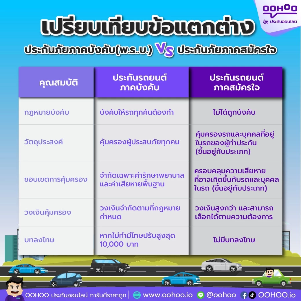 ประกันภาคบังคับ-ประกันภาคสมัครใจ-แตกต่างกันยังไง-oohoo